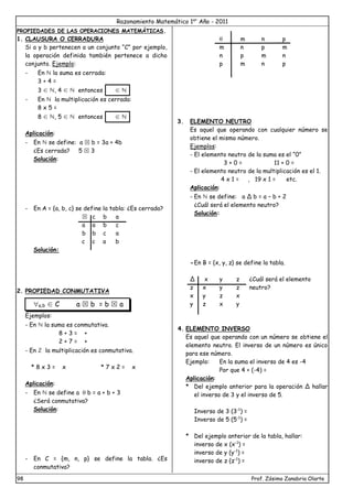 Razonamiento Matemático 1er
Año - 2011
98 Prof. Zósimo Zanabria Olarte
PROPIEDADES DE LAS OPERACIONES MATEMÁTICAS.
1. CLAUSURA O CERRADURA
Si a y b pertenecen a un conjunto “C” por ejemplo,
la operación definida también pertenece a dicho
conjunto. Ejemplo:
- En ℕ la suma es cerrada:
3 + 4 =
3 ∈ ℕ, 4 ∈ ℕ entonces ∈ ℕ
- En ℕ la multiplicación es cerrada:
8 x 5 =
8 ∈ ℕ, 5 ∈ ℕ entonces ∈ ℕ
Aplicación:
- En ℕ se define: a  b = 3a + 4b
¿Es cerrada? 5  3
Solución:
- En A = {a, b, c} se define la tabla: ¿Es cerrada?
 c b a
a a b c
b b c a
c c a b
Solución:
2. PROPIEDAD CONMUTATIVA
Ejemplos:
- En ℕ la suma es conmutativa.
8 + 3 = +
2 + 7 = +
- En ℤ la multiplicación es conmutativa.
* 8 x 3 = x * 7 x 2 = x
Aplicación:
- En ℕ se define a  b = a + b + 3
¿Será conmutativa?
Solución:
- En C = {m, n, p} se define la tabla. ¿Es
conmutativa?
 m n p
m n p m
n p m n
p m n p
3. ELEMENTO NEUTRO
Es aquel que operando con cualquier número se
obtiene el mismo número.
Ejemplos:
- El elemento neutro de la suma es el “0”
3 + 0 = 11 + 0 =
- El elemento neutro de la multiplicación es el 1.
4 x 1 = , 19 x 1 = etc.
Aplicación:
- En ℕ se define: a ∆ b = a – b + 2
¿Cuál será el elemento neutro?
Solución:
-En B = {x, y, z} se define la tabla.
∆ x y z ¿Cuál será el elemento
z x y z neutro?
x y z x
y z x y
4. ELEMENTO INVERSO
Es aquel que operando con un número se obtiene el
elemento neutro. El inverso de un número es único
para ese número.
Ejemplo: En la suma el inverso de 4 es -4
Por que 4 + (-4) =
Aplicación:
* Del ejemplo anterior para la operación ∆ hallar
el inverso de 3 y el inverso de 5.
Inverso de 3 (3-1
) =
Inverso de 5 (5-1
) =
* Del ejemplo anterior de la tabla, hallar:
inverso de x (x-1
) =
inverso de y (y-1
) =
inverso de z (z-1
) =
a,b ∈ C a  b = b  a
 