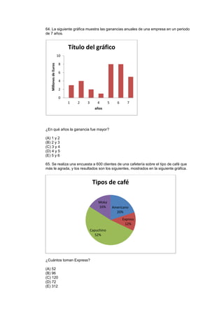64. La siguiente gráfica muestra las ganancias anuales de una empresa en un periodo
de 7 años.
¿En qué años la ganancia fue mayor?
(A) 1 y 2
(B) 2 y 3
(C) 3 y 4
(D) 4 y 5
(E) 5 y 6
65. Se realiza una encuesta a 600 clientes de una cafetería sobre el tipo de café que
más le agrada, y los resultados son los siguientes, mostrados en la siguiente gráfica.
¿Cuántos toman Express?
(A) 52
(B) 96
(C) 120
(D) 72
(E) 312
0
2
4
6
8
10
1 2 3 4 5 6 7
MillonesdeEuros
años
Título del gráfico
Americano
20%
Express
12%
Capuchino
52%
Moka
16%
Tipos de café
 