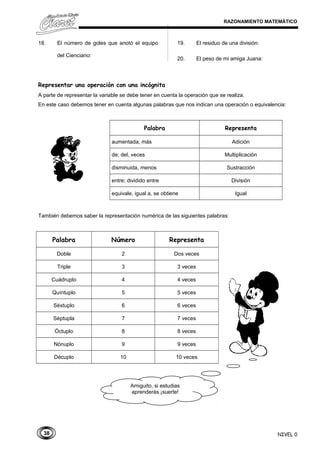 38
RAZONAMIENTO MATEMÁTICO
18. El número de goles que anotó el equipo
del Cienciano:
19. El residuo de una división:
20. El peso de mi amiga Juana:
Representar una operación con una incógnita
A parte de representar la variable se debe tener en cuenta la operación que se realiza.
En este caso debemos tener en cuenta algunas palabras que nos indican una operación o equivalencia:
Palabra Representa
aumentada; más Adición
de; del, veces Multiplicación
disminuida, menos Sustracción
entre; dividido entre División
equivale, igual a, se obtiene Igual
También debemos saber la representación numérica de las siguientes palabras:
Palabra Número Representa
Doble 2 Dos veces
Triple 3 3 veces
Cuádruplo 4 4 veces
Quíntuplo 5 5 veces
Séxtuplo 6 6 veces
Séptupla 7 7 veces
Óctuplo 8 8 veces
Nónuplo 9 9 veces
Décuplo 10 10 veces
NIVEL 0
Amiguito, si estudias
aprenderás ¡suerte!
 