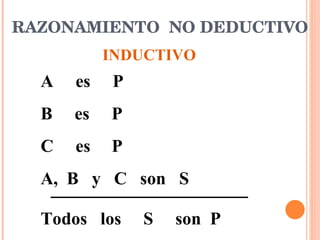 RAZONAMIENTO  NO DEDUCTIVO INDUCTIVO A  es  P B  es  P C  es  P A,  B  y  C  son  S  Todos  los  S  son  P 