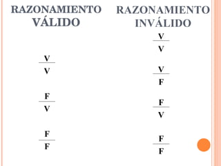 RAZONAMIENTO  VÁLIDO RAZONAMIENTO INVÁLIDO V V F V F F V V V F F V F F 