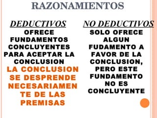 RAZONAMIENTOS   DEDUCTIVOS NO DEDUCTIVOS OFRECE FUNDAMENTOS CONCLUYENTES PARA ACEPTAR LA CONCLUSION LA CONCLUSION SE DESPRENDE NECESARIAMENTE DE LAS PREMISAS SOLO OFRECE ALGUN FUDAMENTO A FAVOR DE LA CONCLUSION, PERO ESTE FUNDAMENTO NO ES CONCLUYENTE 