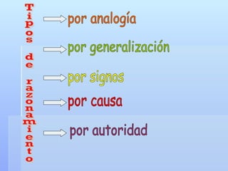 Tipos de razonamiento por analogía por generalización por signos por causa por autoridad 
