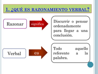 1. ¿QUÉ ES RAZONAMIENTO VERBAL?
Razonar

Verbal

significa

es

Discurrir o pensar
ordenadamente
para llegar a una
conclusión.
Todo
referente
palabra.

aquello
a
la

 