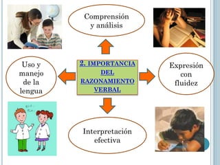 Comprensión
y análisis

Uso y
manejo
de la
lengua

2. IMPORTANCIA
DEL
RAZONAMIENTO
VERBAL

Interpretación
efectiva

Expresión
con
fluidez

 