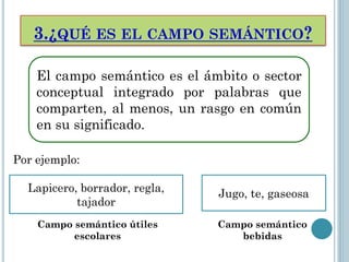 3.¿QUÉ ES EL CAMPO SEMÁNTICO?
El campo semántico es el ámbito o sector
conceptual integrado por palabras que
comparten, al menos, un rasgo en común
en su significado.
Por ejemplo:
Lapicero, borrador, regla,
tajador

Jugo, te, gaseosa

Campo semántico útiles
escolares

Campo semántico
bebidas

 