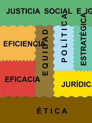 JUSTICIA SOCIAL E IG




                                ESTRATÉGICA
                     POLÍTICA
           EQUIDAD
EFICIENCIA



EFICACIA
                     JURÍDICA


       ÉTICA
 