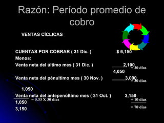 Razón: Período promedio de
            cobro
  VENTAS CÍCLICAS


CUENTAS POR COBRAR ( 31 Dic. )                  $ 6,150
Menos:
Venta neta del último mes ( 31 Dic. )              2,100
                                                        = 30 días
                                               4,050
Venta neta del pénultimo mes ( 30 Nov. )             3,000
                                                        = 30 días

   1,050
Venta neta del antepenúltimo mes ( 31 Oct. )         3,150
       = 0.33 X 30 días                                 = 10 días
1,050
3,150                                                   = 70 días
 