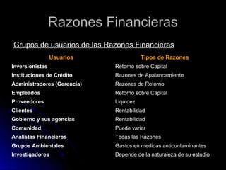 Razones Financieras
Grupos de usuarios de las Razones Financieras
                 Usuarios               Tipos de Razones
Inversionistas               Retorno sobre Capital
Instituciones de Crédito     Razones de Apalancamiento
Administradores (Gerencia)   Razones de Retorno
Empleados                    Retorno sobre Capital
Proveedores                  Liquidez
Clientes                     Rentabilidad
Gobierno y sus agencias      Rentabilidad
Comunidad                    Puede variar
Analistas Financieros        Todas las Razones
Grupos Ambientales           Gastos en medidas anticontaminantes
Investigadores               Depende de la naturaleza de su estudio
 