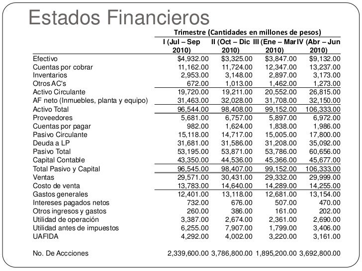 Razones financieras grupo bimbo