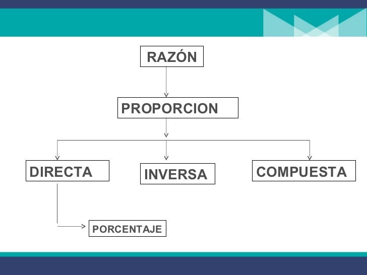 Razones proporciones porcentajes