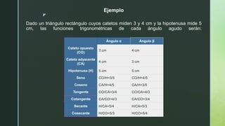 z
Ejemplo
Dado un triángulo rectángulo cuyos catetos miden 3 y 4 cm y la hipotenusa mide 5
cm, las funciones trigonométricas de cada ángulo agudo serán:
Ángulo α Ángulo β
Cateto opuesto
(CO)
3 cm 4 cm
Cateto adyacente
(CA)
4 cm 3 cm
Hipotenusa (H) 5 cm 5 cm
Seno CO/H=3/5 CO/H=4/5
Coseno CA/H=4/5 CA/H=3/5
Tangente CO/CA=3/4 CO/CA=4/3
Cotangente CA/CO=4/3 CA/CO=3/4
Secante H/CA=5/4 H/CA=5/3
Cosecante H/CO=5/3 H/CO=5/4
 