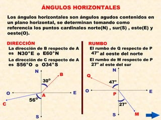ÁNGULOS HORIZONTALES
Los ángulos horizontales son ángulos agudos contenidos en
un plano horizontal, se determinan tomando como
referencia los puntos cardinales norte(N) , sur(S) , este(E) y
oeste(O).
DIRECCIÓN
La dirección de B respecto de A
es E30N o
N60E o
La dirección de C respecto de A
es o
S56 O S34O o
o
o
RUMBO
El rumbo de Q respecto de P
o
47
El rumbo de M respecto de P
o
27 al este del sur
al oeste del norte
N
S
EO
O
30
O
56
A
B
C
EO
S
N
P
Q
o
47
o
27
M
)
(
(
)
 