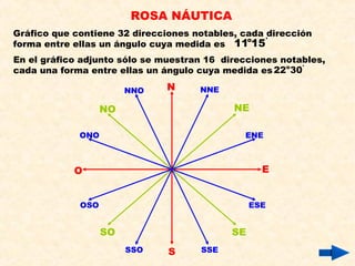 ROSA NÁUTICA
Gráfico que contiene 32 direcciones notables, cada dirección
forma entre ellas un ángulo cuya medida es
'o
1511
En el gráfico adjunto sólo se muestran 16 direcciones notables,
cada una forma entre ellas un ángulo cuya medida es 'o
3022
N
S
EO
NNE
ENE
NNO
ONO
OSO
SSO
ESE
SSE
NENO
SO SE
 