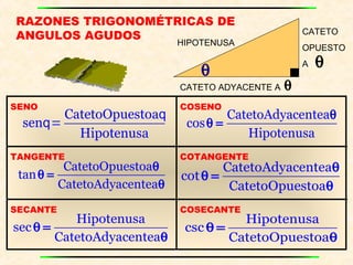 RAZONES TRIGONOMÉTRICAS DE
ANGULOS AGUDOS
q
=q
CatetoOpuestoa
sen
Hipotenusa
θ
θ =
CatetoAdyacentea
cos
Hipotenusa
θ =
θ
Hipotenusa
sec
CatetoAdyacentea
θ =
θ
Hipotenusa
csc
CatetoOpuestoa
θ
θ =
θ
CatetoAdyacentea
cot
CatetoOpuestoa
θ
θ =
θ
CatetoOpuestoa
tan
CatetoAdyacentea
CATETO
OPUESTO
A
θCATETO ADYACENTE A
θ
HIPOTENUSA
θ
SENO COSENO
TANGENTE COTANGENTE
SECANTE COSECANTE
 