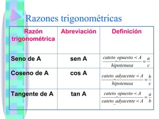 Razones trigonométricas Razón trigonométrica Abreviación Definición Seno de A sen A Coseno de A cos A Tangente de A tan A