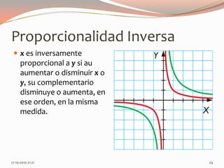 Proporcionalidad Inversax es inversamente proporcional a y si au aumentar o disminuir x o y, su complementario disminuye o aumenta, en ese orden, en la misma medida.13-06-2010 11:33 pm24