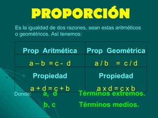 PROPORCIÓN Es la igualdad de dos razones, sean estas aritméticos o geométricos. Así tenemos: Donde:  a,  d  Términos extremos. b, c  Términos medios. Prop  Aritmética Prop  Geométrica a – b  = c -  d a / b  =  c / d Propiedad a + d = c + b Propiedad a x d = c x b 