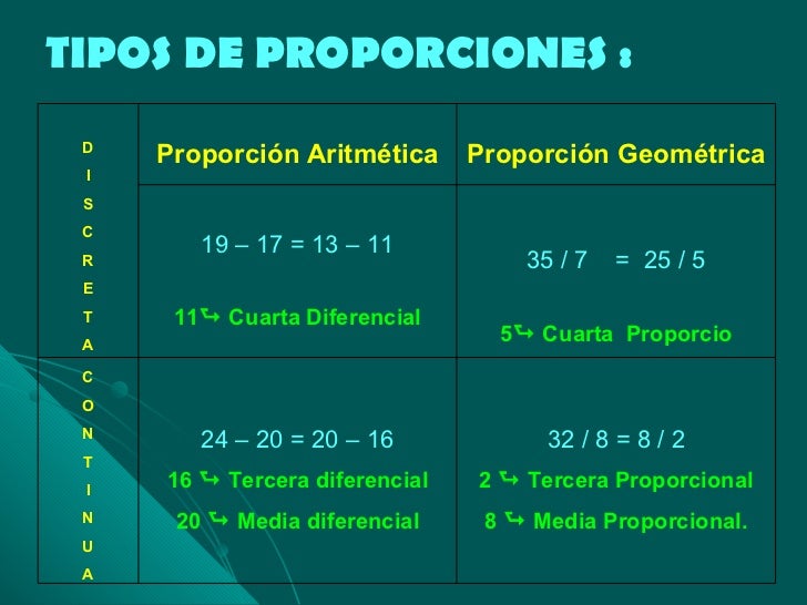 Razones y proporciones