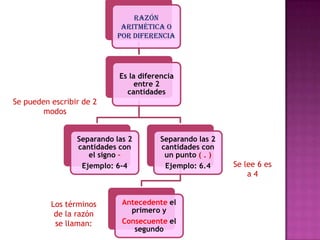 Razón
aritmética o
por diferencia
Es la diferencia
entre 2
cantidades
Separando las 2
cantidades con
el signo –
Ejemplo: 6-4
Separando las 2
cantidades con
un punto ( . )
Ejemplo: 6.4
Antecedente el
primero y
Consecuente el
segundo
Se pueden escribir de 2
modos
Se lee 6 es
a 4
Los términos
de la razón
se llaman:
 