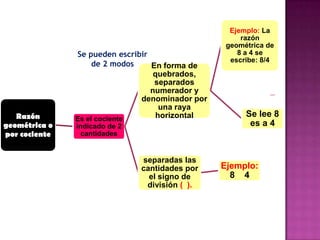 Razón
geométrica o
por cociente
Es el cociente
indicado de 2
cantidades
En forma de
quebrados,
separados
numerador y
denominador por
una raya
horizontal
Ejemplo: La
razón
geométrica de
8 a 4 se
escribe: 8/4
Se lee 8
es a 4
separadas las
cantidades por
el signo de
división ( ).
Ejemplo:
8 4
Se pueden escribir
de 2 modos
 