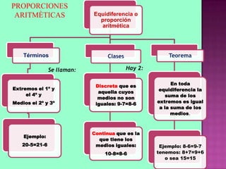 Equidiferencia o
proporción
aritmética
Términos
Extremos el 1º y
el 4º y
Medios el 2º y 3º
Ejemplo:
20-5=21-6
Clases
Discreta que es
aquella cuyos
medios no son
iguales: 9-7=8-6
Continua que es la
que tiene los
medios iguales:
10-8=8-6
Teorema
En toda
equidiferencia la
suma de los
extremos es igual
a la suma de los
medios.
Ejemplo: 8-6=9-7
tenemos: 8+7=9+6
o sea 15=15
PROPORCIONES
ARITMÈTICAS
Se llaman: Hay 2:
 