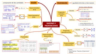 RAZONES Y
PROPORCIONES
RAZÓN
comparación de dos cantidades
Razón Aritmética
(R.A)
Razón Geométrica
(R.G)
Discreta
PROPORCIÓN igualdad entre dos o más razones
a –b = c
Proporción
geométrica (P.G)
Proporcionalidad
directa (P.D)
Proporción
Aritmética
(P.A)
términos medios diferentes
a – b = c – d
Continua
términos medios iguales
a – b = b – c
Discreta
Continua
d : cuarta diferencial de a ,b y c
c : tercera diferencial de a y b.
b : la media diferencial de a y c.
Proporcionalidad
Indirecta (P.I)
A x B = R
Fuentes :
- Oscar Espinoza “Razones y Proporciones”
- Rubiños.
Propiedades
S.R.G.E
EJM:
EJM:
EJM:
EJM:
EJM:
EJM:
 