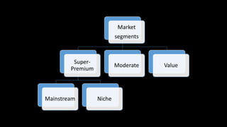 Market
segments

SuperPremium

Mainstream

Moderate

Niche

Value

 
