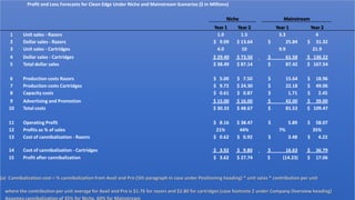 Profit and Loss Forecasts for Clean Edge Under Niche and Mainstream Scenarios ($ in Millions)
Niche

Mainstream

1
2
3

Unit sales - Razors
Dollar sales - Razors
Unit sales - Cartridges

Year 1
1.0
$ 9.09
4.0

Year 2
1.5
$ 13.64
10

Year 1
3.3
$
25.84
9.9

Year 2
4
$ 31.32
21.9

4
5

Dollar sales - Cartridges
Total dollar sales

$ 29.40
$ 38.49

$ 73.50
$ 87.14

$
$

61.58
87.42

$ 136.22
$ 167.54

6
7
8

Production costs Razors
Production costs Cartridges
Capacity costs

$ 5.00
$ 9.72
$ 0.61

$ 7.50
$ 24.30
$ 0.87

$
$
$

15.64
22.18
1.71

$
$
$

9
10

Advertising and Promotion
Total costs

$ 15.00
$ 30.33

$ 16.00
$ 48.67

$
$

42.00
81.53

$ 39.00
$ 109.47

11
12
13

Operating Profit
Profits as % of sales
Cost of cannibalization - Razors

$ 8.16
21%
$ 0.62

$ 38.47
44%
$ 0.92

$

5.89

$

3.48

14
15

Cost of cannibalization - Cartridges
Profit after cannibalization

$ 3.92
$ 3.62

$ 9.80
$ 27.74

$
$

16.63
(14.23)

7%

18.96
49.06
2.45

$

58.07
35%
$
4.22

$
$

36.79
17.06

(a) Cannibalization cost = % cannibalization from Avail and Pro (5th paragraph in case under Positioning heading) * unit sales * contribution per unit
where the contribution per unit average for Avail and Pro is $1.76 for razors and $2.80 for cartridges (case footnote 2 under Company Overview heading)
Assumes cannibalization of 35% for Niche, 60% for Mainstream

 