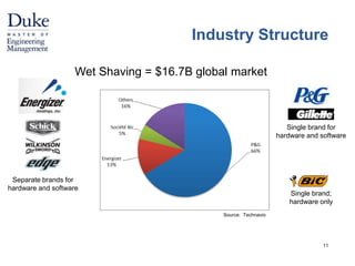 Industry Structure 
Single brand for 
hardware and software 
11 
Wet Shaving = $16.7B global market 
Source: Technavio 
Separate brands for 
hardware and software 
Single brand; 
hardware only 
 