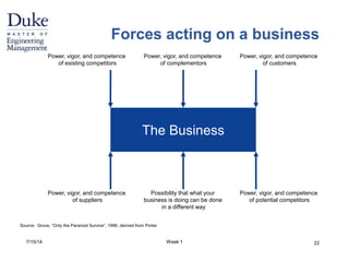Forces acting on a business 
The Business 
Power, vigor, and competence 
of existing competitors 
7/15/14 Week 1 
22 
Power, vigor, and competence 
of customers 
Power, vigor, and competence 
of complementors 
Power, vigor, and competence 
of suppliers 
Power, vigor, and competence 
of potential competitors 
Possibility that what your 
business is doing can be done 
in a different way 
Source: Grove, “Only the Paranoid Survive”, 1996; derived from Porter 
 