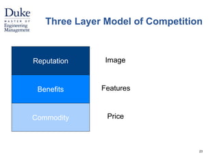 Three Layer Model of Competition 
23 
Reputation 
Benefits 
Commodity 
Image 
Features 
Price 
 