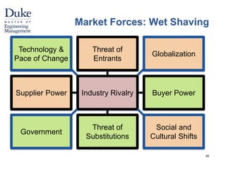 Market Forces: Wet Shaving 
Threat of 
Entrants 
Technology & 
Pace of Change 
Globalization 
Supplier Power Industry Rivalry Buyer Power 
Threat of 
Substitutions 
Government 
Social and 
Cultural Shifts 
26 
 