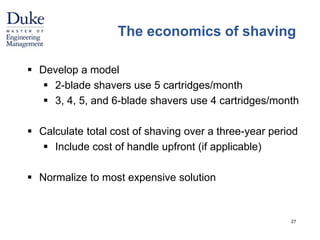 The economics of shaving 
 Develop a model 
 2-blade shavers use 5 cartridges/month 
 3, 4, 5, and 6-blade shavers use 4 cartridges/month 
 Calculate total cost of shaving over a three-year period 
 Include cost of handle upfront (if applicable) 
 Normalize to most expensive solution 
27 
 