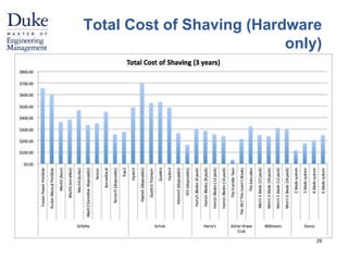 Total Cost of Shaving (Hardware 
only) 
29 
 
