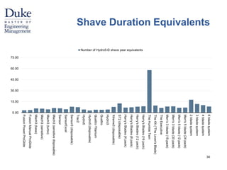 Shave Duration Equivalents 
30 
0.00 
15.00 
30.00 
45.00 
60.00 
75.00 
6 blade system 
4 blade system 
3 blade system 
2 blade system 
Men's 5 blade (24 pack) 
Men's 5 blade (12 pack) 
Men's 3 blade (30 pack) 
Men’s 3 blade (15 pack) 
The Executive 
The 4X (“The Lover’s Blade) 
The Humble Twin 
Harry's Blades (16 pack) 
Harry's Blades (12 pack) 
Harry's Blades (8 pack) 
Harry’s Blades (4 pack) 
ST2 (disposable) 
Xtreme3 (disposable) 
Hydro3 
Quattro 
Quattro Titanium 
Hydro5 (disposable) 
Hydro5 
Trac2 
Sensor3 (disposable) 
SensorExcel 
Sensor 
Mach3 (sensitive disposable) 
Mach3 (turbo) 
Mach3 (sensitive) 
Mach3 (base) 
Fusion Manual ProGlide 
Fusion Power ProGlide 
Number of Hydro5-D shave year equivalents 
 