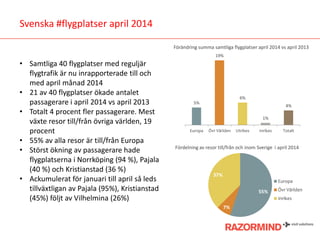 Svenska #flygplatser april 2014
• Samtliga 40 flygplatser med reguljär
flygtrafik är nu inrapporterade till och
med april månad 2014
• 21 av 40 flygplatser ökade antalet
passagerare i april 2014 vs april 2013
• Totalt 4 procent fler passagerare. Mest
växte resor till/från övriga världen, 19
procent
• 55% av alla resor är till/från Europa
• Störst ökning av passagerare hade
flygplatserna i Norrköping (94 %), Pajala
(40 %) och Kristianstad (36 %)
• Ackumulerat för januari till april så leds
tillväxtligan av Pajala (95%), Kristianstad
(45%) följt av Vilhelmina (26%)
5%
19%
6%
1%
4%
Europa Övr Världen Utrikes Inrikes Totalt
Förändring summa samtliga flygplatser april 2014 vs april 2013
55%
7%
37%
Europa
Övr Världen
Inrikes
Fördelning av resor till/från och inom Sverige i april 2014
 