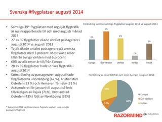 Svenska #flygplatser augusti 2014 
•Samtliga 39* flygplatser med reguljär flygtrafik är nu inrapporterade till och med augusti månad 2014 
•27 av 39 flygplatser ökade antalet passagerare i augusti 2014 vs augusti 2013 
•Totalt ökade antalet passagerare på svenska flygplatser med 3 procent. Mest växte resor till/från övriga världen med 6 procent 
•60% av alla resor är till/från Europa 
•28 av 39 flygplatser hade utrikes flygtrafik i augusti 2014 
•Störst ökning av passagerare i augusti hade flygplatserna i Norrköping (67 %), Kristianstad Österlen (33 %) och Hemavan Tärnaby (31 %) 
•Ackumulerat för januari till augusti så leds tillväxtligan av Pajala (71%), Kristianstad Österlen (43%) följt av Norrköping (32%) * Sedan maj 2014 har Oskarshamn flygplats upphört med reguljär passagerarflygtrafik 
Förändring summa samtliga flygplatser augusti 2014 vs augusti 2013 
Fördelning av resor till/från och inom Sverige i augusti 2014 
4% 
6% 
4% 
1% 
3% 
Europa 
Övr Världen 
Utrikes 
Inrikes 
Totalt 
60% 
10% 
30% 
Europa 
Övr Världen 
Inrikes  