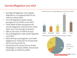 Svenska #flygplatser juni 2014
• Samtliga 40 flygplatser med reguljär
flygtrafik är nu inrapporterade till och
med juni månad 2014
• 34 av 40 flygplatser ökade antalet
passagerare i juni 2014 vs juni 2013
• Totalt ökade antalet passagerare på
svenska flygplatser med 8 procent. Mest
växte resor inom Sverige 15 procent
• 58% av alla resor är till/från Europa
• 30 av 40 flygplatser hade utrikes flygtrafik
i juni 2014
• Störst ökning av passagerare i juni hade
flygplatserna i Pajala (97 %), Kristianstad
(69 %) och Kiruna (55 %)
• Ackumulerat för januari till juni så leds
tillväxtligan av Pajala (100%), Kristianstad
(45%) följt av Vilhelmina (26%)
Förändring summa samtliga flygplatser juni 2014 vs juni 2013
Fördelning av resor till/från och inom Sverige i juni2014
6%
5%
5%
15%
8%
Europa Övr Världen Utrikes Inrikes Totalt
58%
9%
33%
Europa
Övr Världen
Inrikes
 