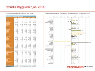 Svenska #flygplatser juni 2014
Utfall passagerare per flygplats juni 2014 Förändring totalt antal passagerare per flygplats juni 2014 vs juni 2013
Alla svenska flygplatser, juni 2014
Europa Övr Världen Utrikes Inrikes Totalt
Arvidsjaur 0 0 0 1 720 1 720
Borlänge 2 545 192 2 737 921 3 658
Gällivare 0 0 0 3 813 3 813
Göteborg City 81 540 0 81 540 2 845 84 385
Göteborg-
Landvetter 325 185 47 709 372 894 123 740 496 634
Hagfors 0 0 0 237 237
Halmstad 0 178 178 9 679 9 857
Hemavan 0 0 0 716 716
Jönköping 4 604 2 925 7 529 2 473 10 002
Kalmar 3 392 868 4 260 16 126 20 386
Karlstad 5 483 2 267 7 750 2 017 9 767
Kiruna 26 506 532 21 670 22 202
Kramfors 0 0 0 1 430 1 430
Kristianstad 31 67 98 3 079 3 177
Linköping 15 497 0 15 497 62 15 559
Luleå 10 924 5 104 16 028 93 095 109 123
Lycksele 0 0 0 1 642 1 642
Malmö 88 748 13 067 101 815 100 445 202 260
Mora 20 0 20 358 378
Norrköping 8 043 4 982 13 025 131 13 156
Oskarshamn 0 0 0 0 0
Pajala 53 0 53 282 335
Ronneby 24 807 831 18 679 19 510
Skellefteå 5 902 822 6 724 24 545 31 269
Stockholm/skavsta 169 678 432 170 110 1 170 111
Stockholm/Västerås 12 400 1 462 13 862 189 14 051
Stockholm/Arlanda 1 502 958 239 438 1 742 396 451 604 2 194 000
Stockholm/Bromma 22 286 23 22 309 178 027 200 336
Sundsvall/Timrå 2 201 2 776 4 977 21 377 26 354
Sveg 0 0 0 435 435
Torsby 9 0 9 189 198
Trollhättan 0 0 0 3 674 3 674
Umeå 5 054 3 276 8 330 84 867 93 197
Vilhelmina 0 0 0 1 165 1 165
Visby 1 509 0 1 509 42 595 44 104
Växjö 10 778 2 324 13 102 6 054 19 156
Åre-Östersund 2 113 2 537 4 650 32 486 37 136
Ängelholm 40 2 979 3 019 34 627 37 646
Örebro 8 461 3 129 11 590 440 12 030
Örnsköldsvik 741 0 741 6 479 7 220
Summa 2014 2 290 245 337 870 2 628 1151 293 914 3 922 029
2%
-6%
22%
-9%
3%
25%
37%
3%
10%
27%
-5%
55%
13%
69%
46%
11%
18%
0%
26%
2%
-100%
97%
11%
20%
-24%
-23%
13%
13%
12%
8%
13%
25%
11%
26%
37%
15%
24%
6%
1%
7%
-100% -80% -60% -40% -20% 0% 20% 40% 60% 80% 100%
Arvidsjaur
Borlänge
Gällivare
Göteborg City
Göteborg-Landvetter
Hagfors
Halmstad
Hemavan
Jönköping
Kalmar
Karlstad
Kiruna
Kramfors
Kristianstad
Linköping
Luleå
Lycksele
Malmö
Mora
Norrköping
Oskarshamn
Pajala
Ronneby
Skellefteå
Stockholm/skavsta
Stockholm/Västerås
Stockholm/Arlanda
Stockholm/Bromma
Sundsvall/Timrå
Sveg
Torsby
Trollhättan
Umeå
Vilhelmina
Visby
Växjö
Åre-Östersund
Ängelholm
Örebro
Örnsköldsvik
 