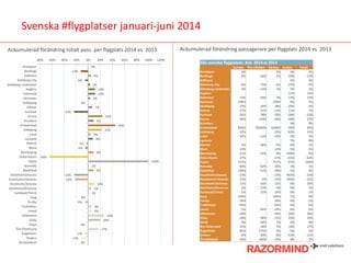 Svenska #flygplatser januari-juni 2014
Ackumulerad förändring totalt pass. per flygplats 2014 vs 2013 Ackumulerad förändring passagerare per flygplats 2014 vs 2013
0%
-12%
4%
-5%
3%
12%
12%
3%
0%
7%
-23%
23%
9%
45%
22%
4%
8%
-3%
-5%
9%
-64%
100%
1%
9%
-23%
-22%
10%
5%
1%
0%
-5%
6%
6%
26%
20%
0%
17%
-5%
-11%
0%
-80% -60% -40% -20% 0% 20% 40% 60% 80% 100% 120%
Arvidsjaur
Borlänge
Gällivare
Göteborg City
Göteborg-Landvetter
Hagfors
Halmstad
Hemavan
Jönköping
Kalmar
Karlstad
Kiruna
Kramfors
Kristianstad
Linköping
Luleå
Lycksele
Malmö
Mora
Norrköping
Oskarshamn
Pajala
Ronneby
Skellefteå
Stockholm/skavsta
Stockholm/Västerås
Stockholm/Arlanda
Stockholm/Bromma
Sundsvall/Timrå
Sveg
Torsby
Trollhättan
Umeå
Vilhelmina
Visby
Växjö
Åre-Östersund
Ängelholm
Örebro
Örnsköldsvik
Alla svenska flygplatser, Ack. 2014 vs 2013
Europa Övr Världen Utrikes Inrikes Totalt
Arvidsjaur 3% 3% -3% 0%
Borlänge 8% -26% 2% -30% -12%
Gällivare 4% 4%
Göteborg City -6% 75% -6% 22% -5%
Göteborg-Landvetter 4% -14% 2% 5% 3%
Hagfors 11% 12%
Halmstad 14% -39% 3% 13% 12%
Hemavan -100% -100% 4% 3%
Jönköping 17% 24% 18% -20% 0%
Kalmar -17% 41% -13% 11% 7%
Karlstad -26% 78% -20% -28% -23%
Kiruna -36% 124% -29% 30% 23%
Kramfors 9% 9%
Kristianstad 820% 29600% 4206% 40% 45%
Linköping 22% 22% 83% 22%
Luleå 44% -13% 20% 3% 4%
Lycksele 7% 8%
Malmö -3% -38% -6% 0% -3%
Mora 14% 14% -5% -5%
Norrköping 22% -22% 8% 449% 9%
Oskarshamn -37% -37% -65% -64%
Pajala 737% 737% 87% 100%
Ronneby -83% 82% 26% 1% 1%
Skellefteå 106% -41% 48% 5% 9%
Stockholm/skavsta -23% -23% 465% -23%
Stockholm/Västerås -23% -2% -22% 494% -22%
Stockholm/Arlanda 11% 16% 11% 6% 10%
Stockholm/Bromma 2% 27% 2% 6% 5%
Sundsvall/Timrå -1% 31% 10% 0% 1%
Sveg -100% -100% 1% 0%
Torsby -18% -18% -4% -5%
Trollhättan -94% -94% 6% 6%
Umeå -5% -46% -20% 8% 6%
Vilhelmina 50% 50% 26% 26%
Visby -18% 48% 12% 20% 20%
Växjö 4% -20% 1% -2% 0%
Åre-Östersund 32% -18% 3% 18% 17%
Ängelholm -85% 275% 4% -5% -5%
Örebro 8% -40% -6% -43% -11%
Örnsköldsvik -18% -100% -19% 0% 0%
 