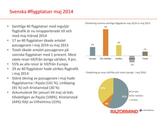 Svenska #flygplatser maj 2014
• Samtliga 40 flygplatser med reguljär
flygtrafik är nu inrapporterade till och
med maj månad 2014
• 17 av 40 flygplatser ökade antalet
passagerare i maj 2014 vs maj 2013
• Totalt ökade antalet passagerare på
svenska flygplatser med 1 procent. Mest
växte resor till/från övriga världen, 9 prc.
• 55% av alla resor är till/från Europa
• 29 av 40 flygplatser hade utrikes flygtrafik
i maj 2014
• Störst ökning av passagerare i maj hade
flygplatserna i Pajala (141 %), Linköping
(45 %) och Kristianstad (30 %)
• Ackumulerat för januari till maj så leds
tillväxtligan av Pajala (148%), Kristianstad
(44%) följt av Vilhelmina (33%)
Förändring summa samtliga flygplatser maj 2014 vs maj 2013
Fördelning av resor till/från och inom Sverige i maj 2014
3%
9%
4%
-2%
1%
Europa Övr Världen Utrikes Inrikes Totalt
55%
8%
37%
Europa
Övr Världen
Inrikes
 