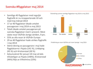 Svenska #flygplatser maj 2014
• Samtliga 40 flygplatser med reguljär
flygtrafik är nu inrapporterade till och
med maj måna...
