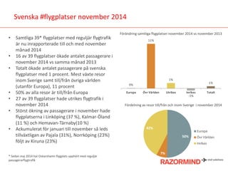 Svenska #flygplatser november 2014 
•Samtliga 39* flygplatser med reguljär flygtrafik är nu inrapporterade till och med november månad 2014 
•16 av 39 flygplatser ökade antalet passagerare i november 2014 vs samma månad 2013 
•Totalt ökade antalet passagerare på svenska flygplatser med 1 procent. Mest växte resor inom Sverige samt till/från övriga världen (utanför Europa), 11 procent 
•50% av alla resor är till/från Europa 
•27 av 39 flygplatser hade utrikes flygtrafik i november 2014 
•Störst ökning av passagerare i november hade flygplatserna i Linköping (37 %), Kalmar-Öland (11 %) och Hemavan-Tärnaby(10 %) 
•Ackumulerat för januari till november så leds tillväxtligan av Pajala (31%), Norrköping (23%) följt av Kiruna (23%) * Sedan maj 2014 har Oskarshamn flygplats upphört med reguljär passagerarflygtrafik 
Förändring samtliga flygplatser november 2014 vs november 2013 
Fördelning av resor till/från och inom Sverige i november 2014 
0% 
11% 
1% 
-1% 
1% 
Europa 
Övr Världen 
Utrikes 
Inrikes 
Totalt 
50% 
7% 
42% 
Europa 
Övr Världen 
Inrikes  