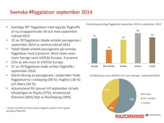 Svenska #flygplatser september 2014 
•Samtliga 39* flygplatser med reguljär flygtrafik är nu inrapporterade till och med september månad 2014 
•25 av 39 flygplatser ökade antalet passagerare i september 2014 vs samma månad 2013 
•Totalt ökade antalet passagerare på svenska flygplatser med 3 procent. Mest växte resor inom Sverige samt till/från Europa, 3 procent 
•55% av alla resor är till/från Europa 
•27 av 39 flygplatser hade utrikes flygtrafik i september 2014 
•Störst ökning av passagerare i september hade flygplatserna i Linköping (38 %), Hagfors (38 %) och Mora (24 %) 
•Ackumulerat för januari till september så leds tillväxtligan av Pajala (57%), Kristianstad Österlen (36%) följt av Norrköping (28%) * Sedan maj 2014 har Oskarshamn flygplats upphört med reguljär passagerarflygtrafik 
Förändring samtliga flygplatser september 2014 vs september 2013 
Fördelning av resor till/från och inom Sverige i september2014 
3% 
1% 
2% 
3% 
3% 
Europa 
Övr Världen 
Utrikes 
Inrikes 
Totalt 
55% 
8% 
37% 
Europa 
Övr Världen 
Inrikes  