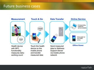 Future business cases
 