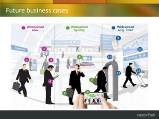 Future business cases
 