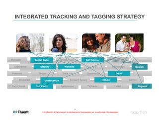 INTEGRATED TRACKING AND TAGGING STRATEGY




  Microsite           Social Data                       Online Video                            Call Center                               Enterprise


     Experience           Display                             Website                                    POS                              Bill/Receipt       Search

   Pinterest             Twitter                            Data Plan                             Statements                                   Email

          Broadcast            Geolocation                             Account Tenure                                    Mobile                          Games

3rd Party Social       3rd Party                         Preferences                               TV/Radio                                  Tablet              Organic




                                                                              11
                            © 2012 Razorfish. All rights reserved. No individual parts of the presentation can be used outside of this presentation.
 