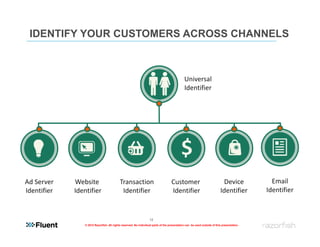 IDENTIFY YOUR CUSTOMERS ACROSS CHANNELS



                                                                                             Universal 
                                                                                             Identifier




Ad Server    Website                       Transaction                             Customer                                Device            Email
Identifier   Identifier                     Identifier                             Identifier                            Identifier        Identifier


                                                                  12
                © 2012 Razorfish. All rights reserved. No individual parts of the presentation can be used outside of this presentation.
 