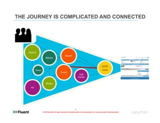 THE JOURNEY IS COMPLICATED AND CONNECTED




    Display
                                                      Search
                       Affiliate



                                                                                                               DOT.
           Email                                                                                               com
                                               Social
                                                                           Call
                                                                          Center


                        Mobile
      TV




                                                                      6
                   © 2012 Razorfish. All rights reserved. No individual parts of the presentation can be used outside of this presentation.
 